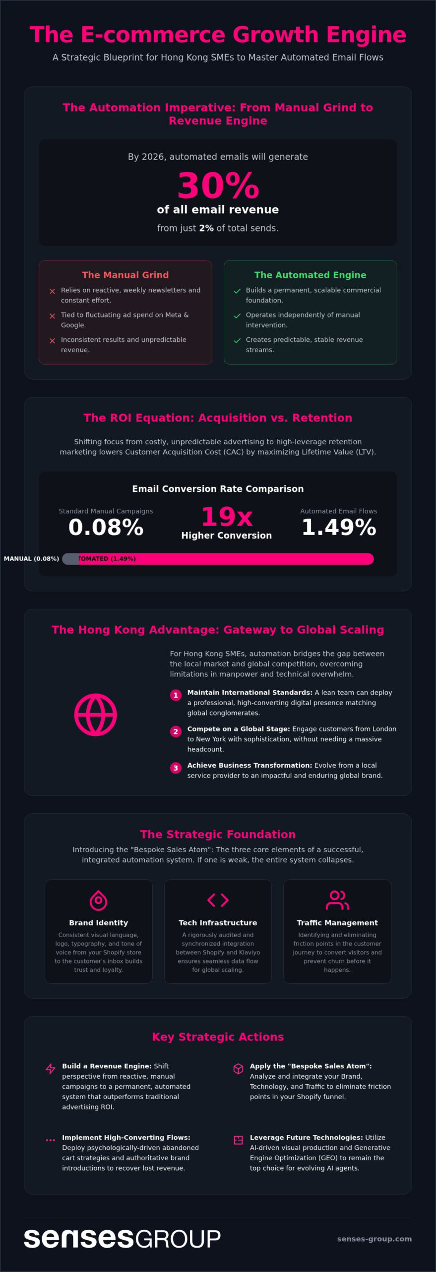 2026 Ecommerce Email Automation: Strategic Guide