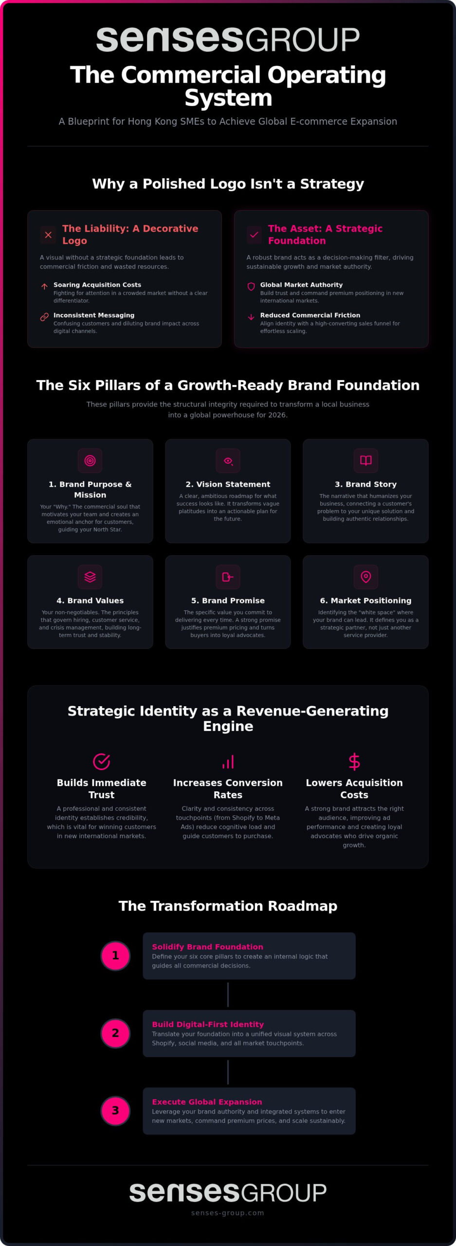 Brand Foundation and Identity: The Commercial Bedrock for Scaling in 2026