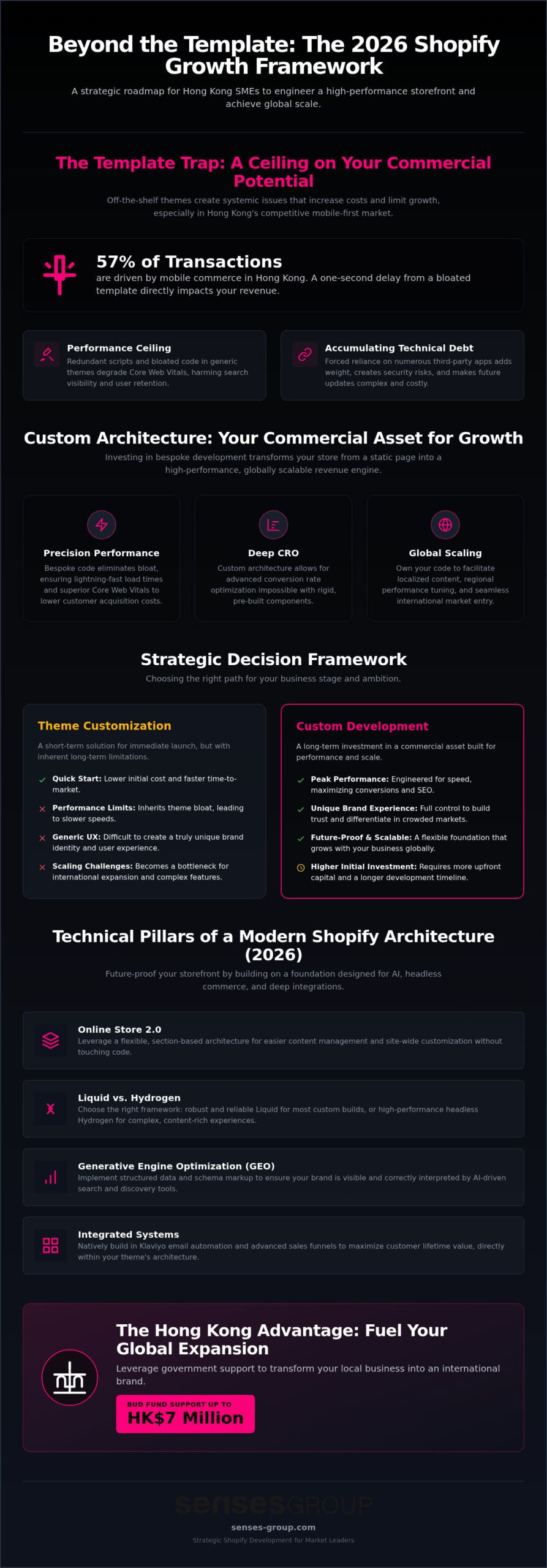 Custom Shopify Theme Development: A 2026 Strategic Framework for Scaling Brands