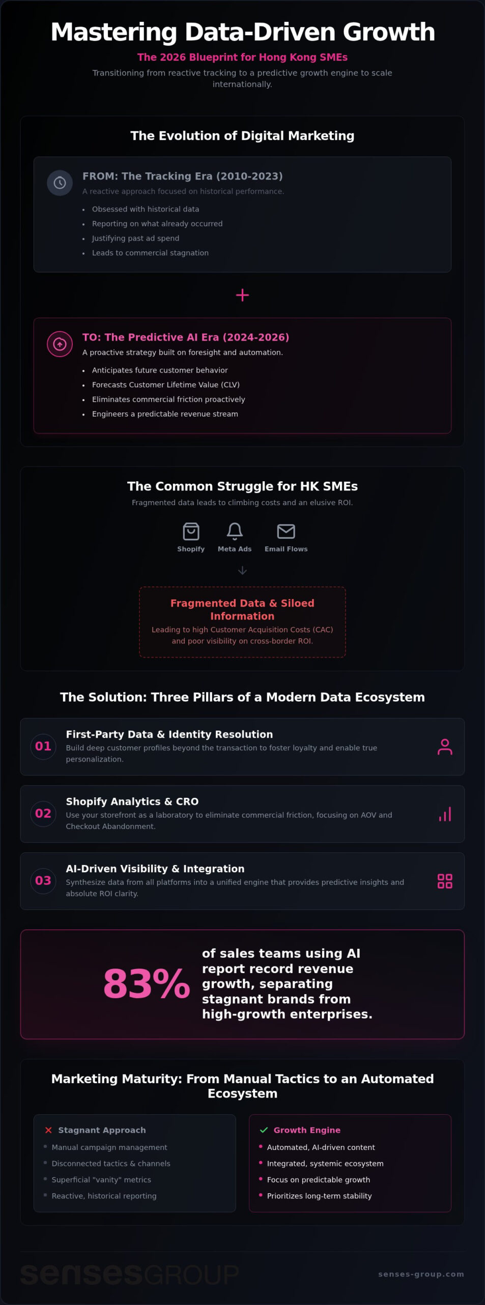 Data-Driven Digital Marketing: A Strategic Framework for 2026