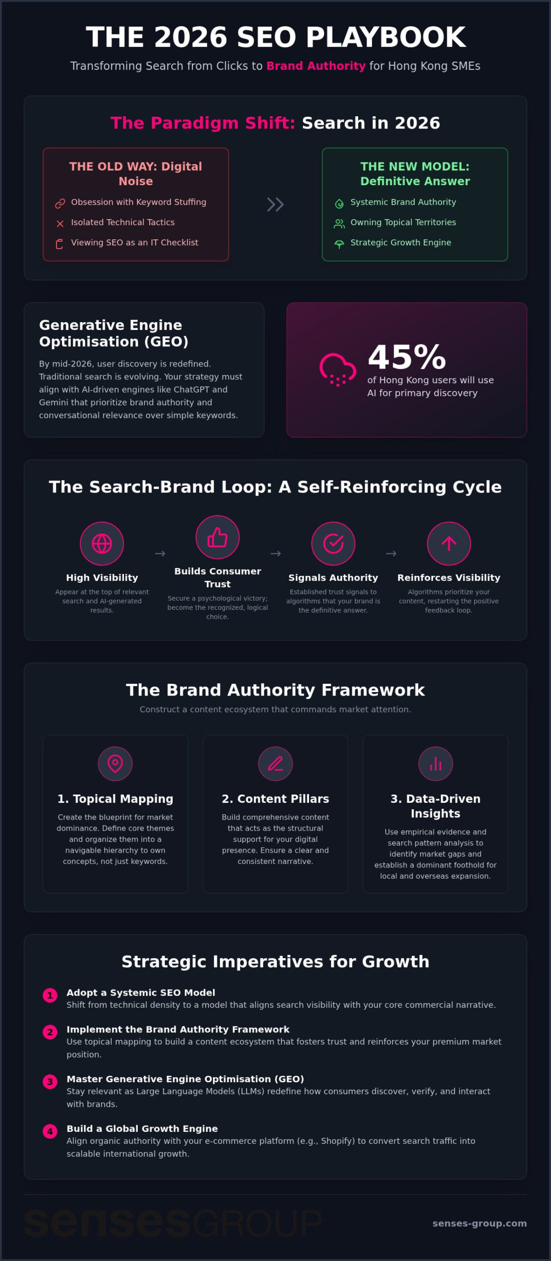 SEO for Brands: A Strategic Framework for 2026