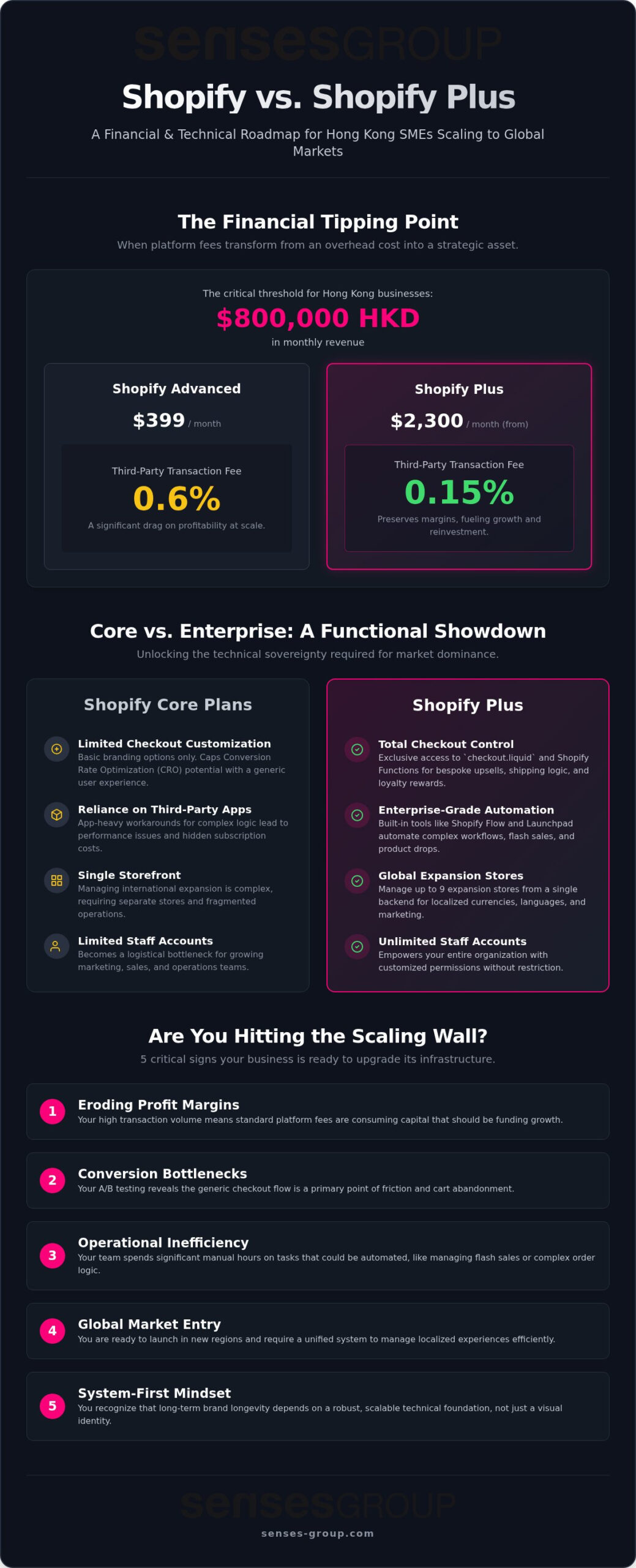 Shopify Plus vs Shopify: 2026 Guide for Scaling HK Brands