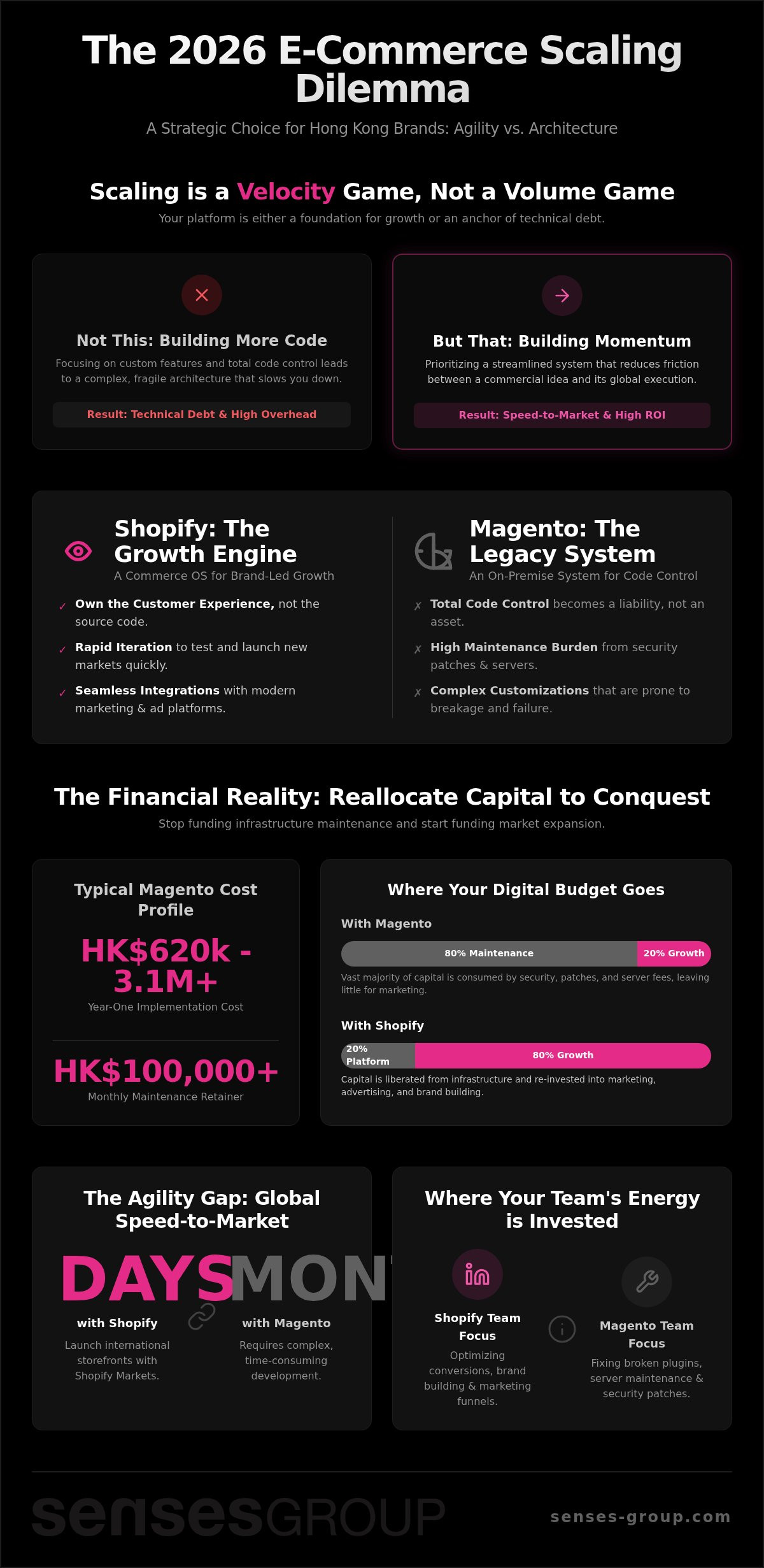 Shopify vs Magento: 2026 Scaling Framework for HK Brands