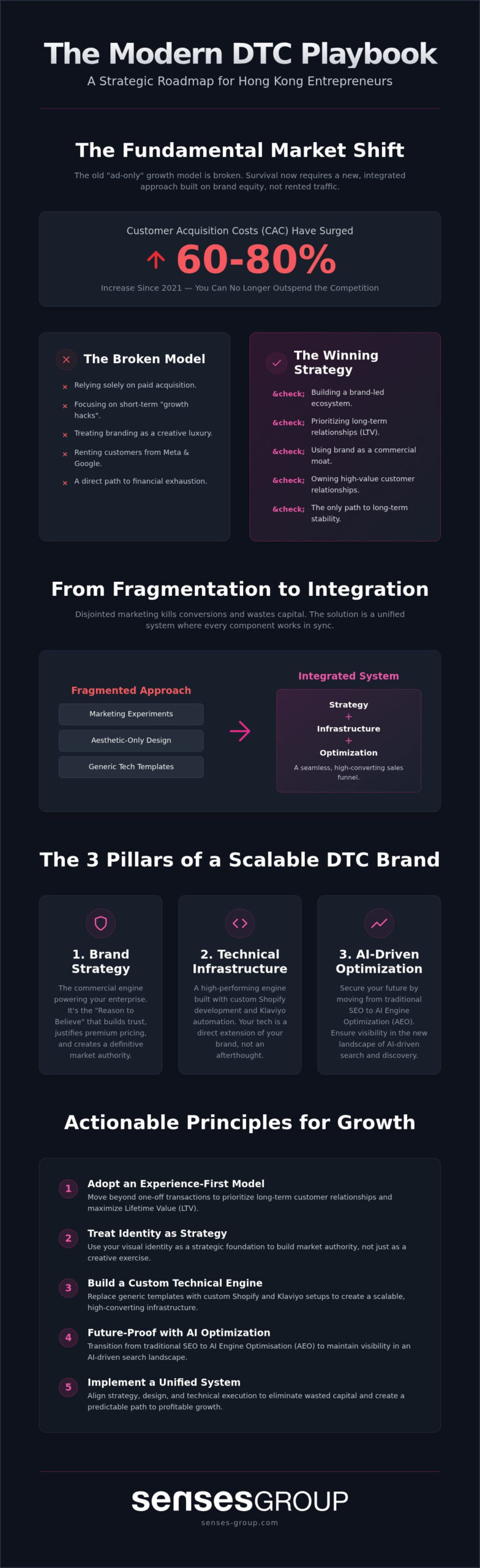 Direct to Consumer Brand Building: The Integrated Strategy for Sustainable Growth