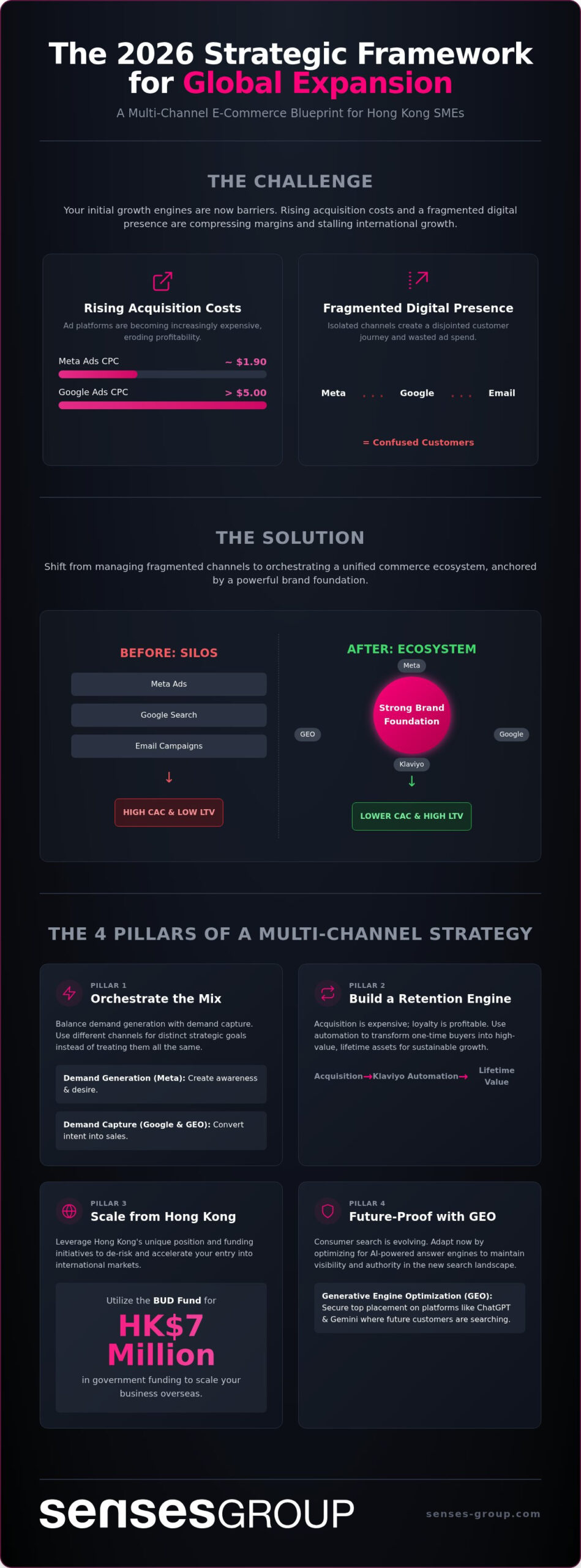 Multi-Channel Marketing Strategy for Shopify: The 2026 Strategic Scaling Framework