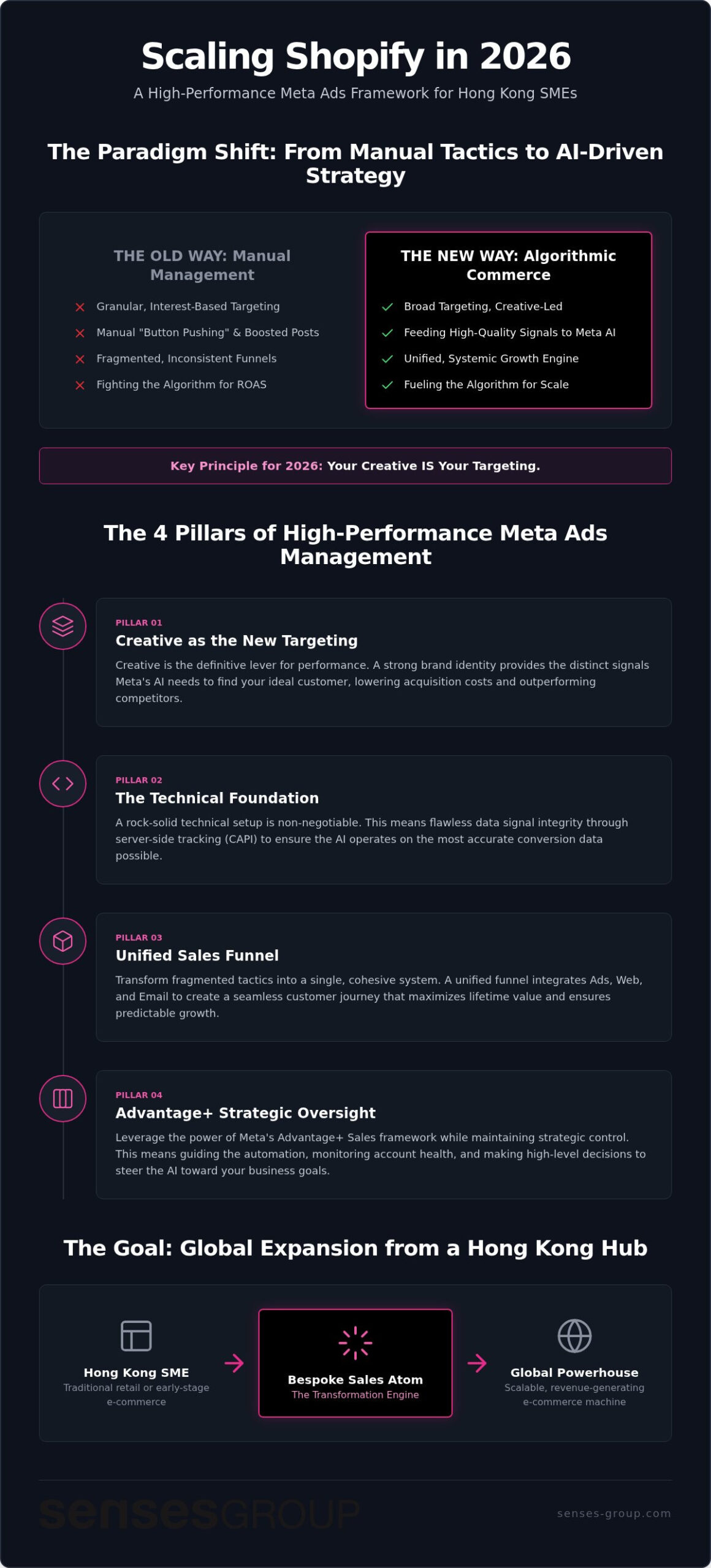 Meta Ads Management for Ecommerce: The 2026 Strategic Growth Framework