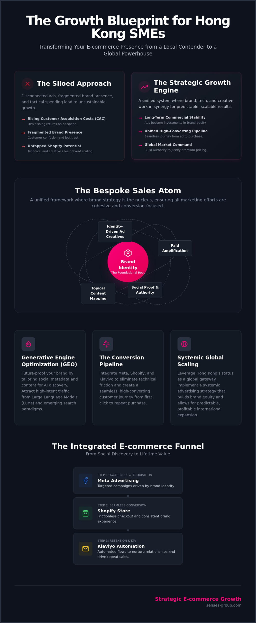 Ecommerce Social Media Advertising Strategy: The 2026 Strategic Growth Framework