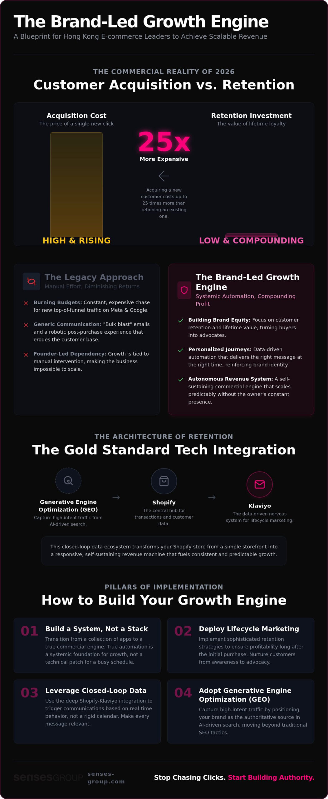 Marketing Automation for Ecommerce: Building a Brand-Led Growth Engine in 2026