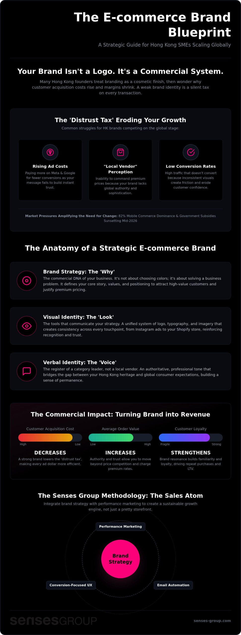 Brand Identity for Ecommerce: Building a High-Converting Growth Engine in 2026