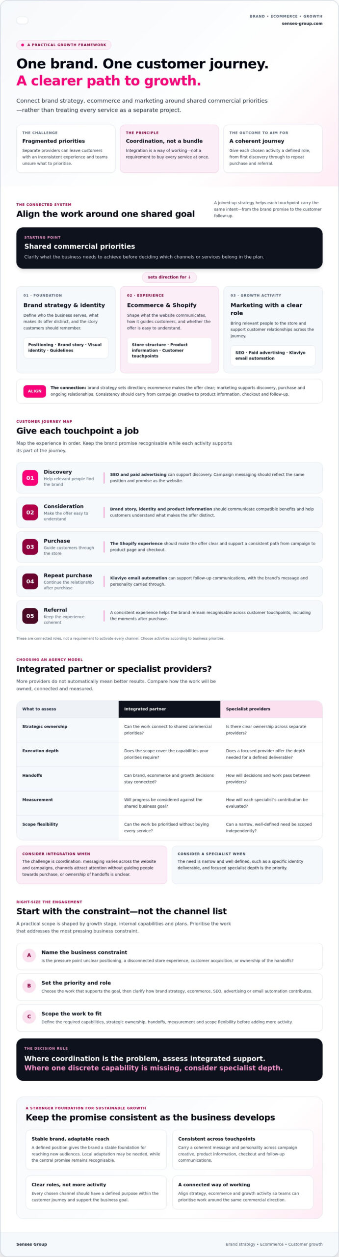 Integrated Branding Agency: How to Connect Brand, Ecommerce and Growth