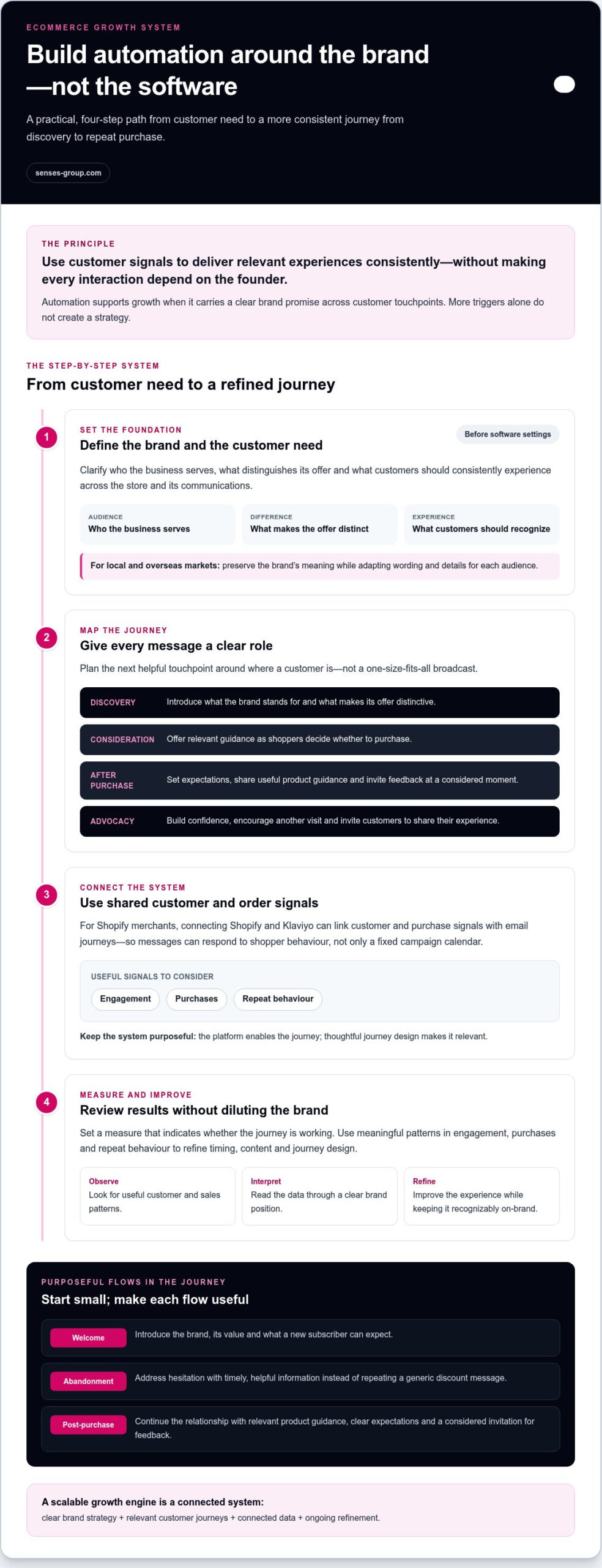 Marketing Automation for Ecommerce: Building a Brand-Led Growth Engine in 2026