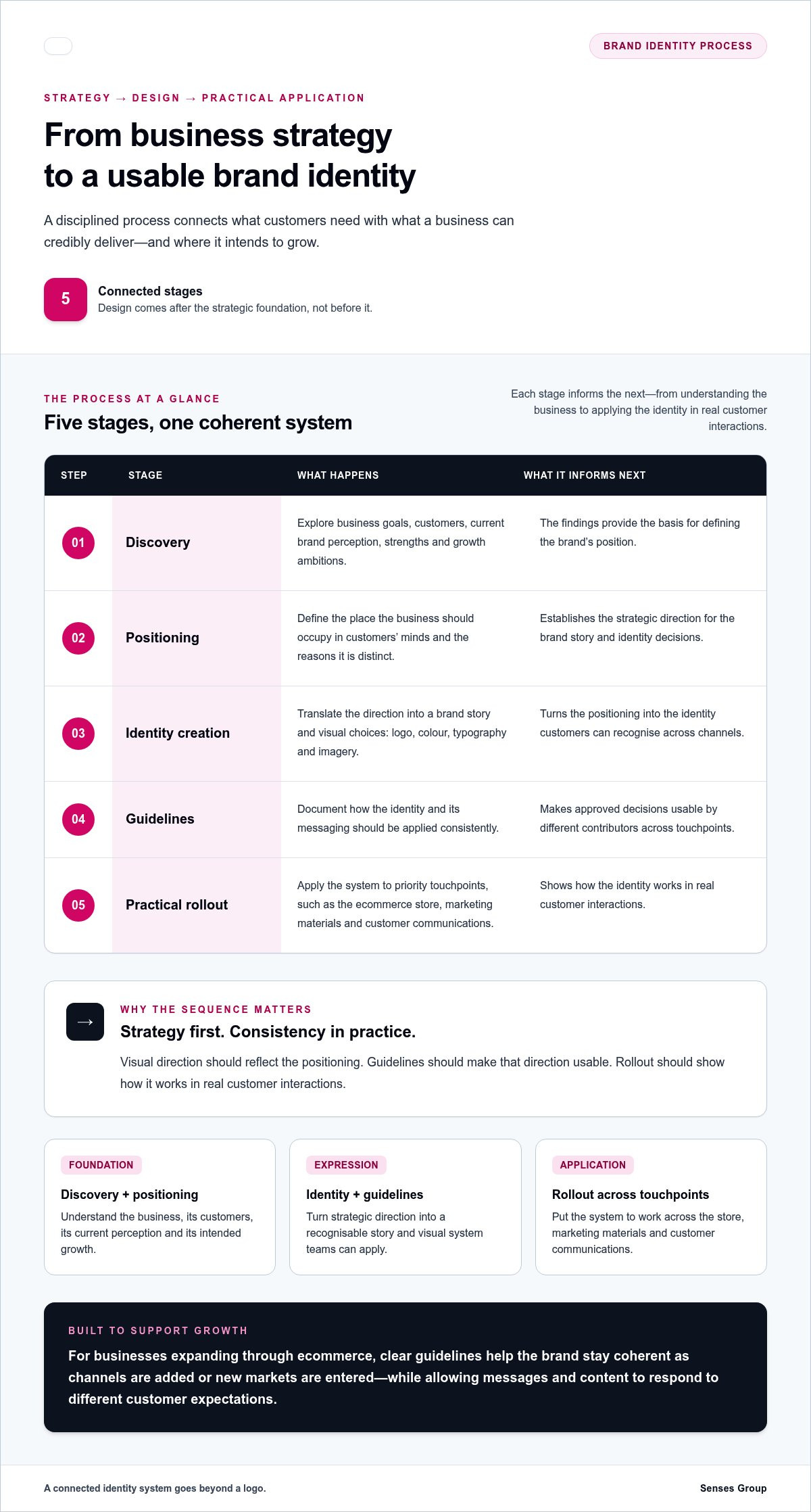 Brand Identity Development Services: Build a Brand That Can Scale