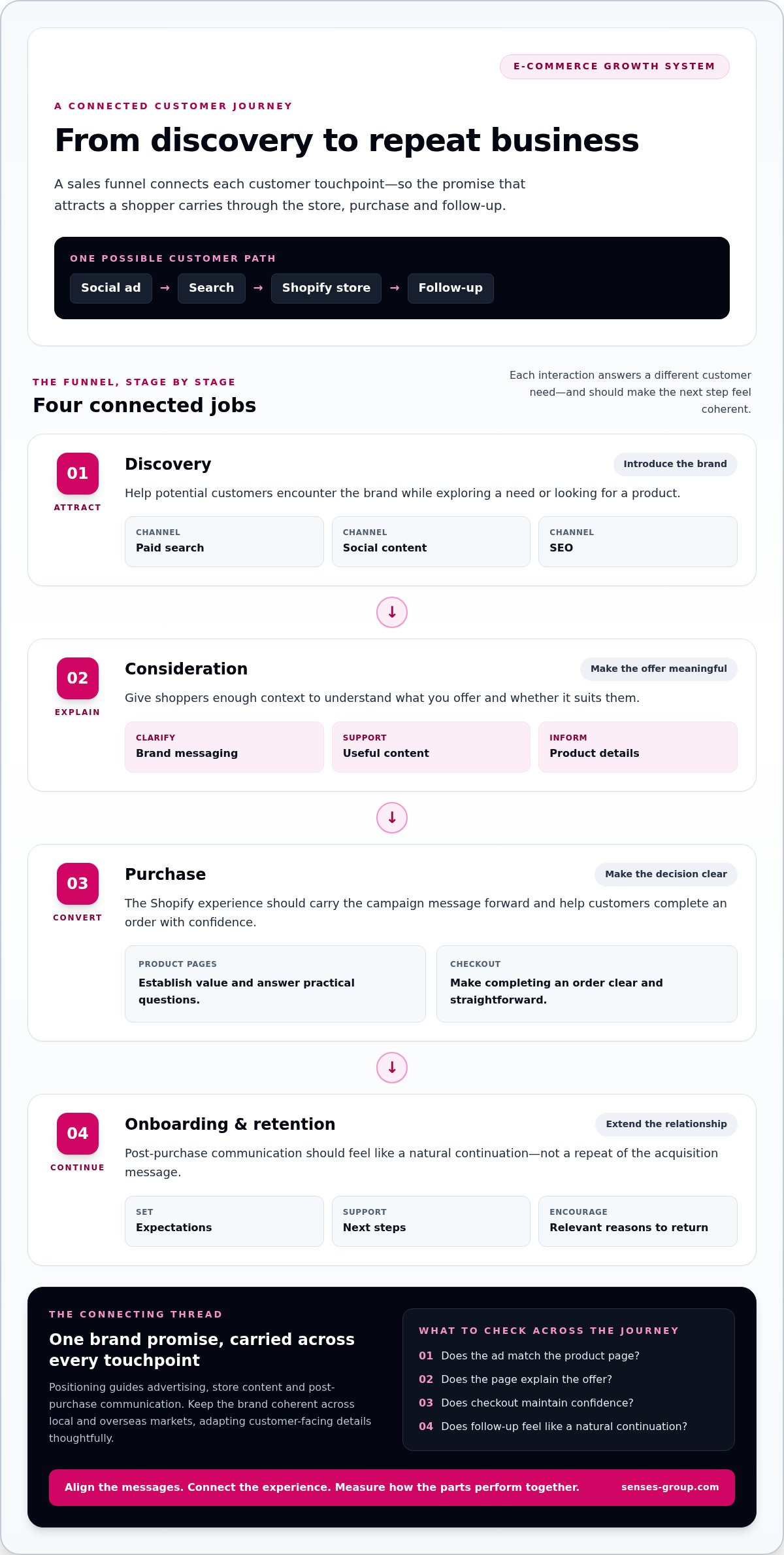 Ecommerce Sales Funnel Agency: Build a Connected Growth System