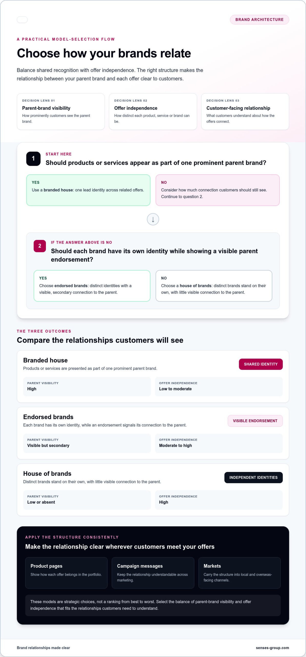 Brand Architecture Consulting: Build a Portfolio That Can Scale
