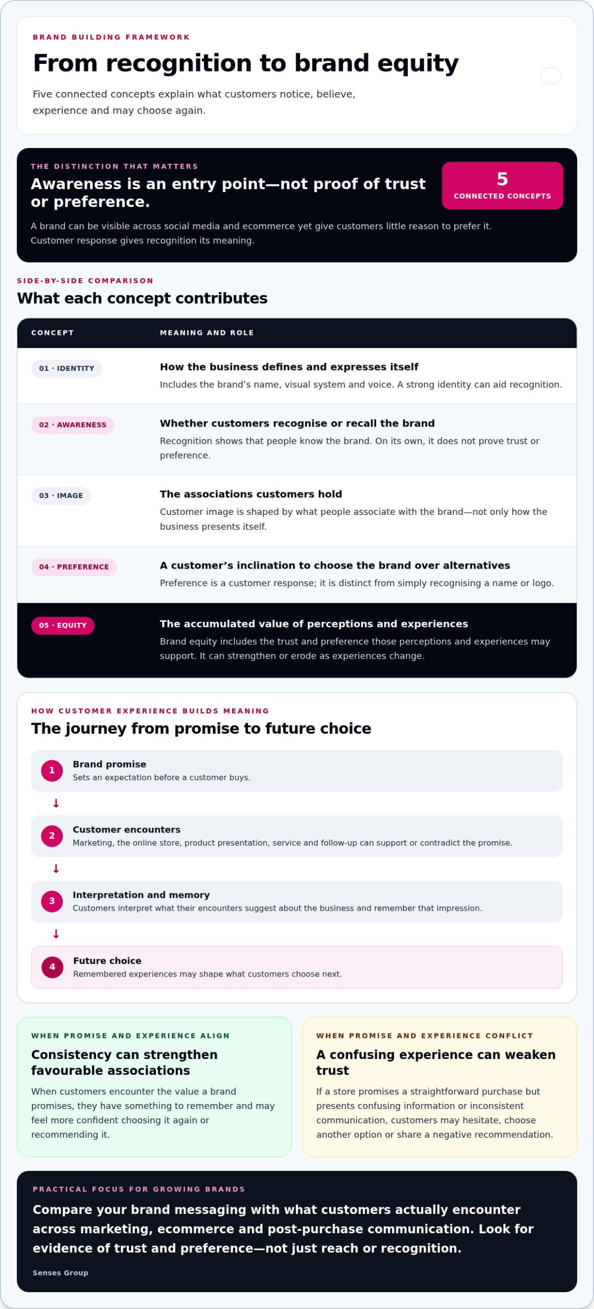 Brand Equity Building Strategies: A Practical Growth Framework