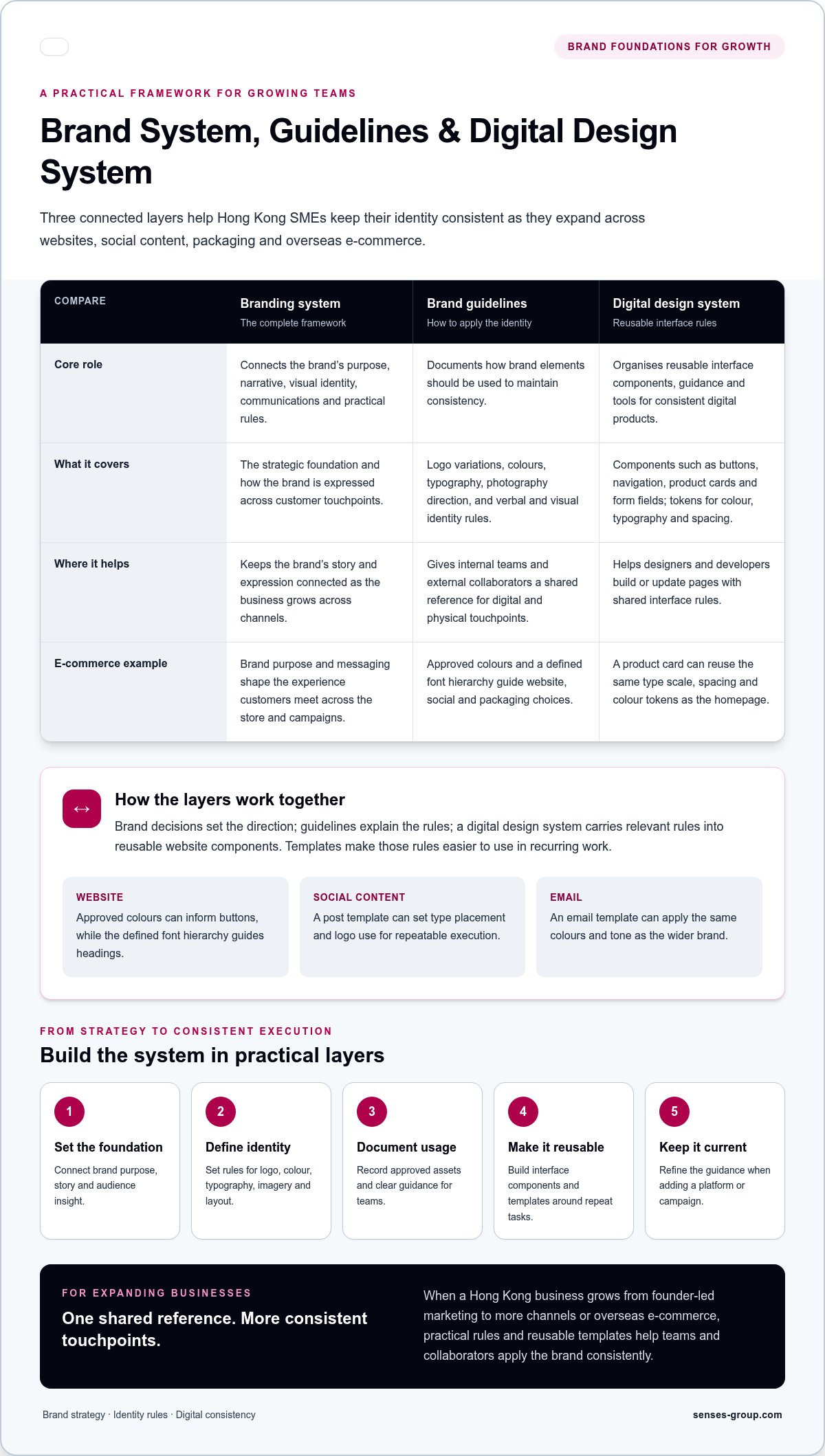 Brand identity system design and how its elements work together