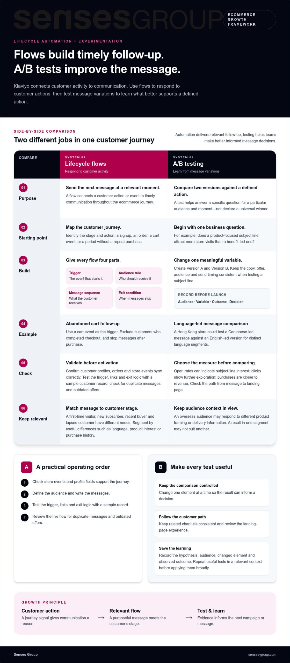 Klaviyo for Ecommerce Lifecycle Marketing